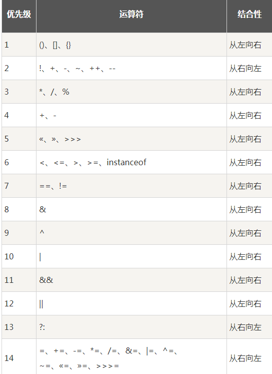 Java语言运算符优先级_执行顺序