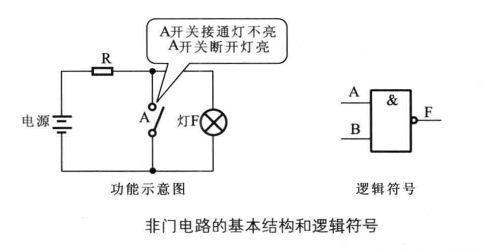 【微机原理】数字电路器件—门 与门 或门 非门电路及实例_门电路_07