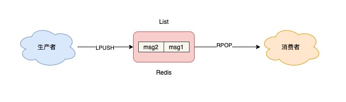 把Redis当作队列来用，真的合适吗？_其他_02