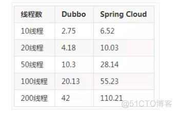 微服务架构：Dubbo VS Spring Cloud_Cloud_04