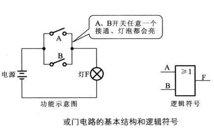 【微机原理】数字电路器件—门 与门 或门 非门电路及实例_门电路_04