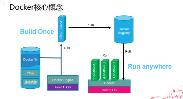 Docker核心技术及架构_云计算_10