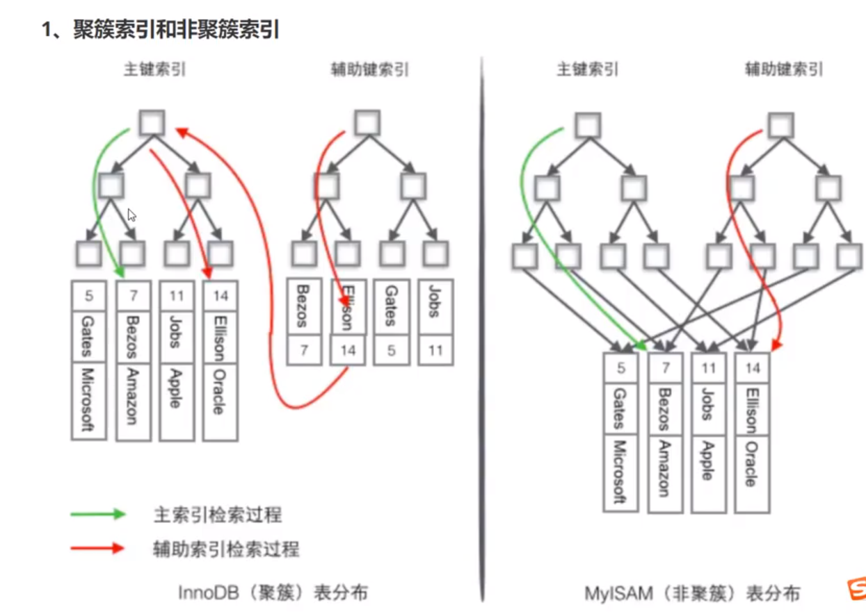 mysql进阶学习_MySQL