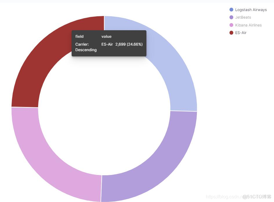 ELK集群之kibana（4）_柱状图_50