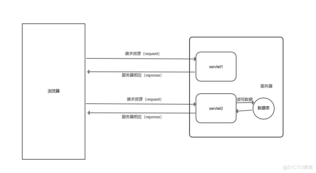 JavaWeb部分基础学习_脚本语言