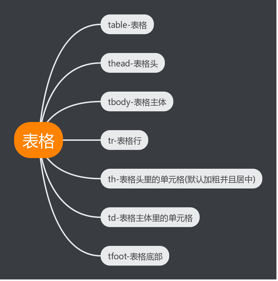 HTML 表格标签table_HTML