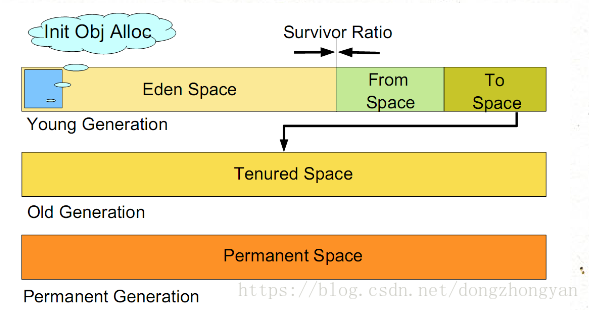 jvm调优二、Java内存模型及性能优化及Java垃圾回收_jvm_03