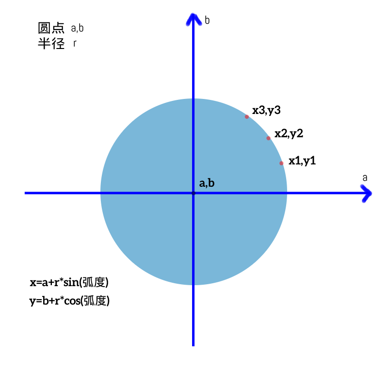 已知圆心坐标和圆半径，求圆边点坐标 使用Python语言_Python