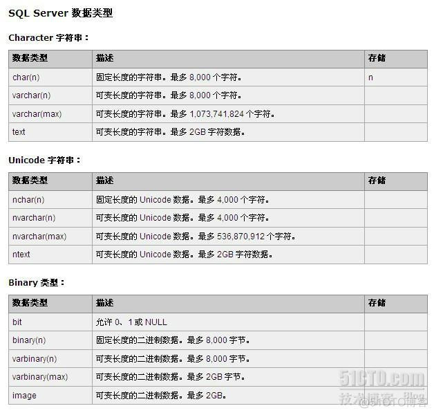 常用数据库的字段类型及大小_数据库