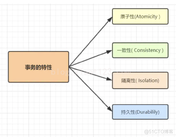 MySQL相关面试题_MySQL