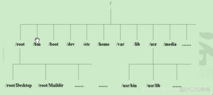 【Linux领域】1、linux的目录结构_linux文件目录结构