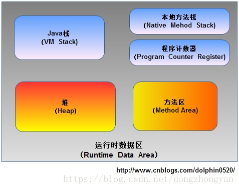 jvm调优二、Java内存模型及性能优化及Java垃圾回收_jvm