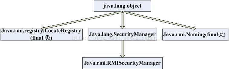 java RMI原理_java_04