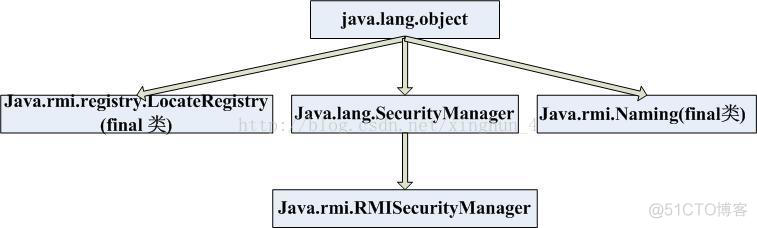 java RMI原理_java_04