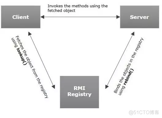 分布式架构基础:Java RMI详解_学习_02