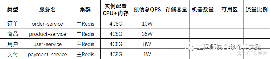 性能测试从零开始实施指南——容量评估篇_性能测试_07