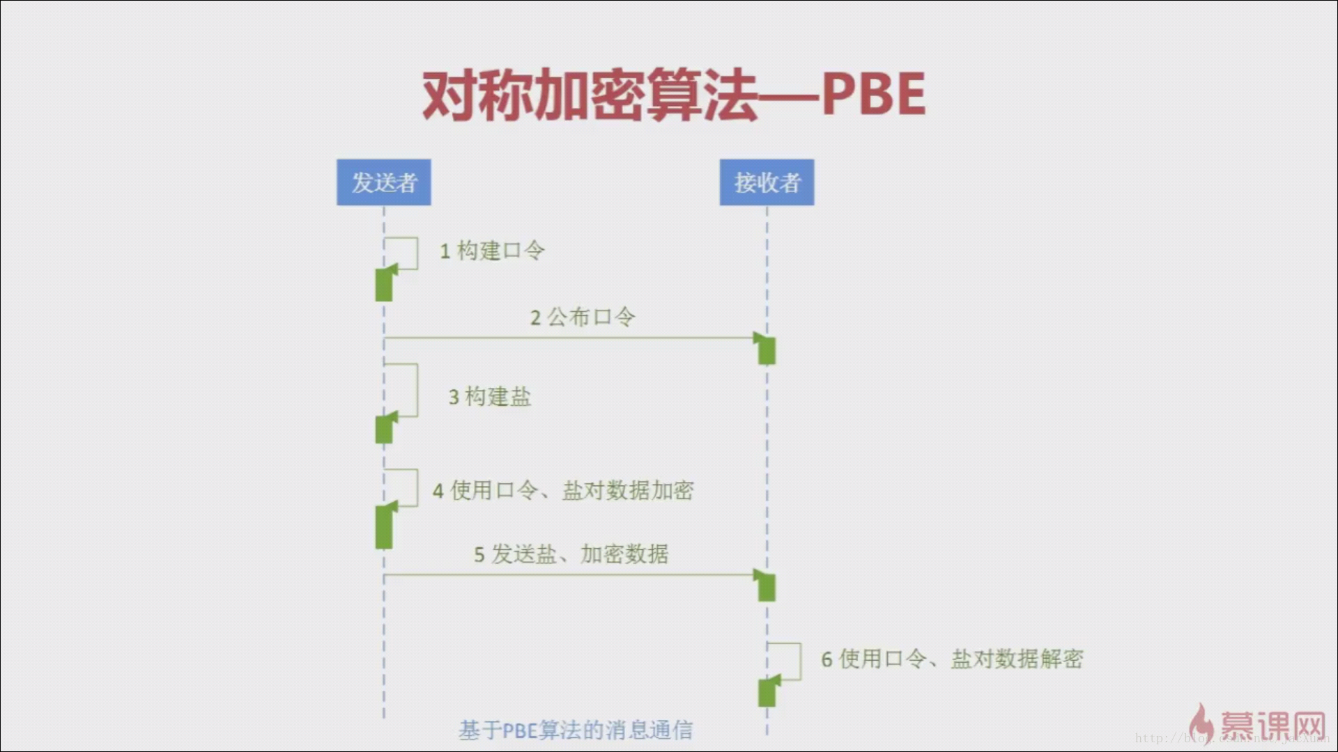 JAVA加解密 -- 对称加密算法与非对称加密算法_学习_05