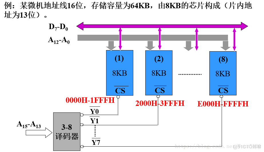 【微机原理】存储器的扩展技术_存储器_03