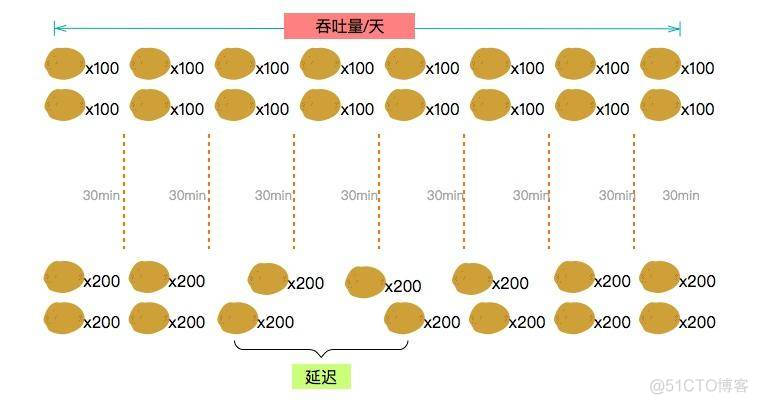 二 垃圾回收：第08讲：案例实战：亿级流量高并发下如何进行估算和调优_分享_02