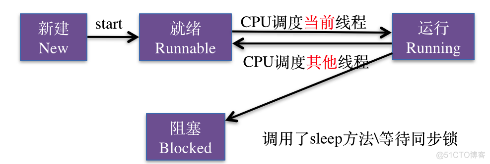 iOS开发多线程篇—线程的状态_iOS知识体系_03