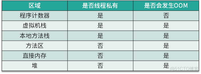 二 垃圾回收：第05讲：大厂面试题：得心应手应对 OOM 的疑难杂症_分享_05