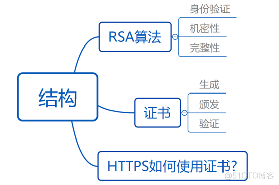 密码学--非对称加密_密码学