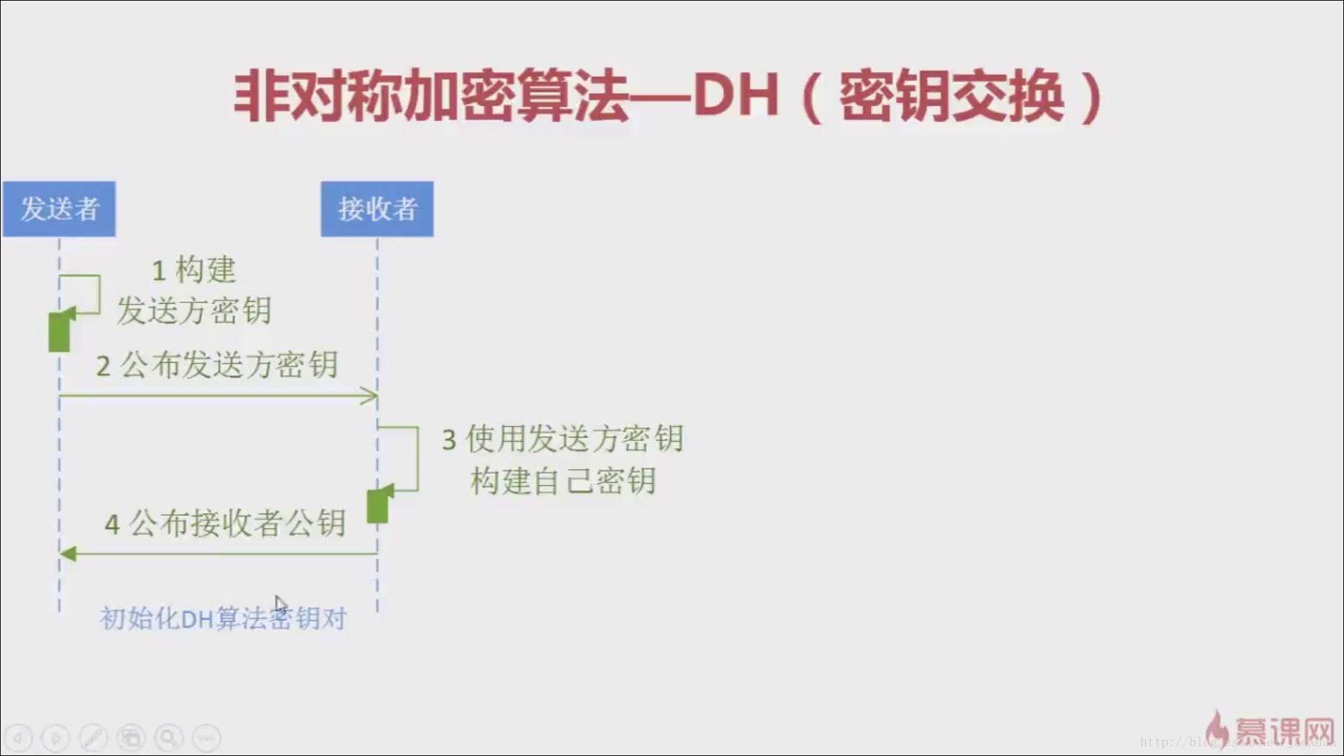 JAVA加解密 -- 对称加密算法与非对称加密算法_学习_06