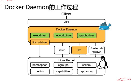 Docker核心技术及架构_云计算_06