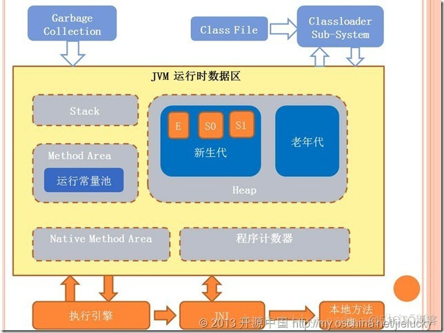 java虚拟机运行机制_学习