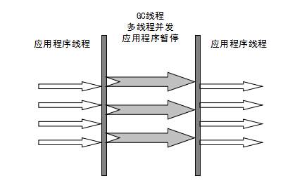 JVM GC参数以及GC算法的应用_编程_02