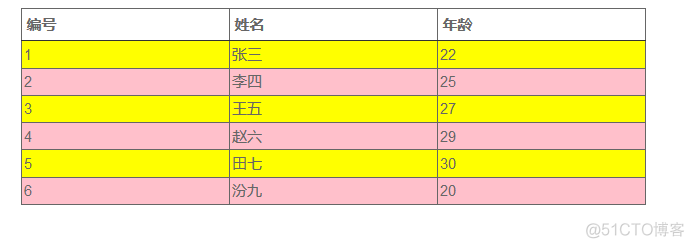 jQuery_完成表格的隔行换色_jQuery_03