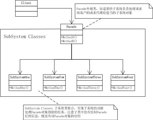 设计模式学习笔记十三：外观模式（Facade Pattern）_编程