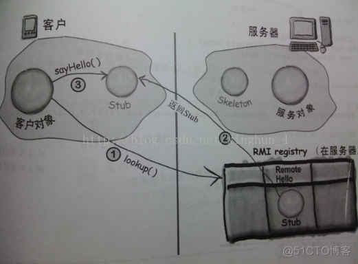 java RMI原理_java_02