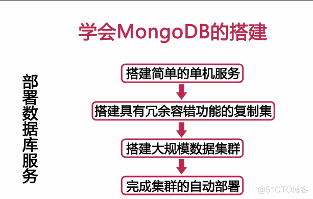 [慕课笔记]mongodb入门篇_笔记_02