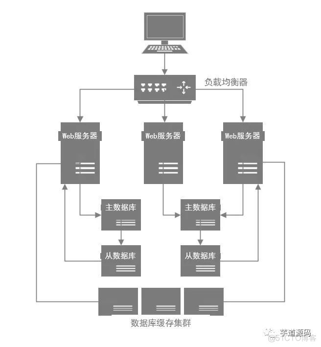 MySQL 数据库优化，看这篇就够了 | 不长不短，2000 字小结_MySQL_05