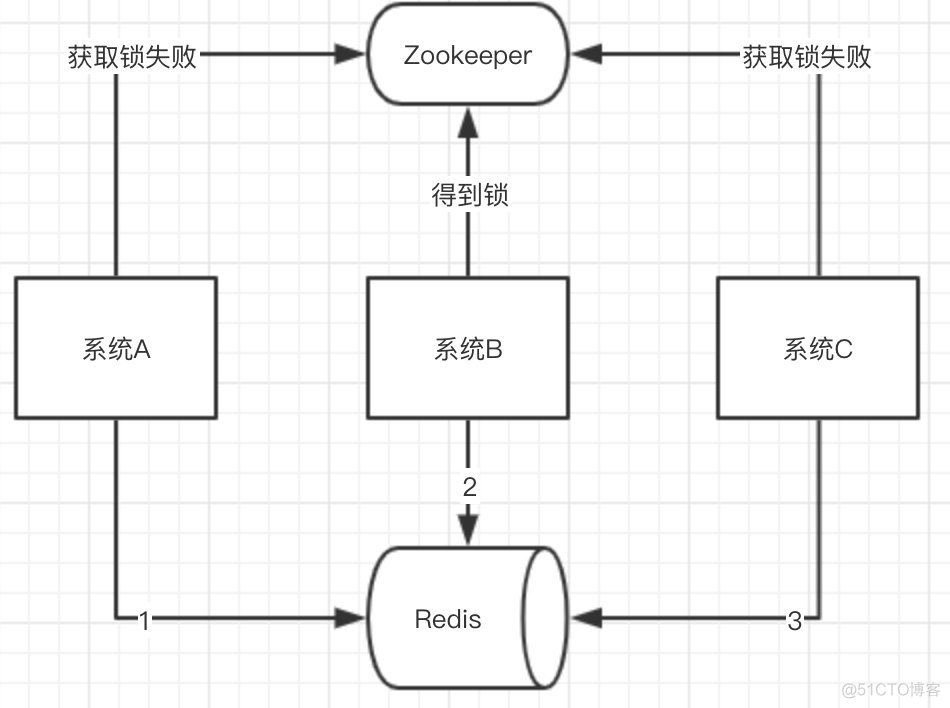 Redis 的基础数据类型_Redis_03