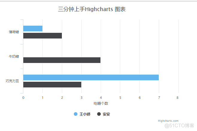 Highcharts使用的一些总结_代码