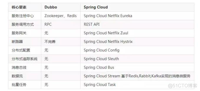 微服务架构：Dubbo VS Spring Cloud_Cloud_03
