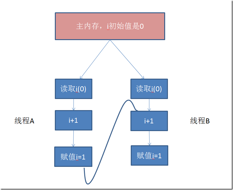 不得不提的volatile及指令重排序(happen-before)_java_04