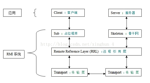 java RMI原理_java