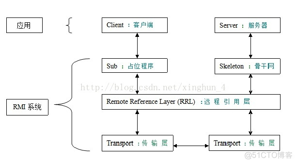 java RMI原理_java