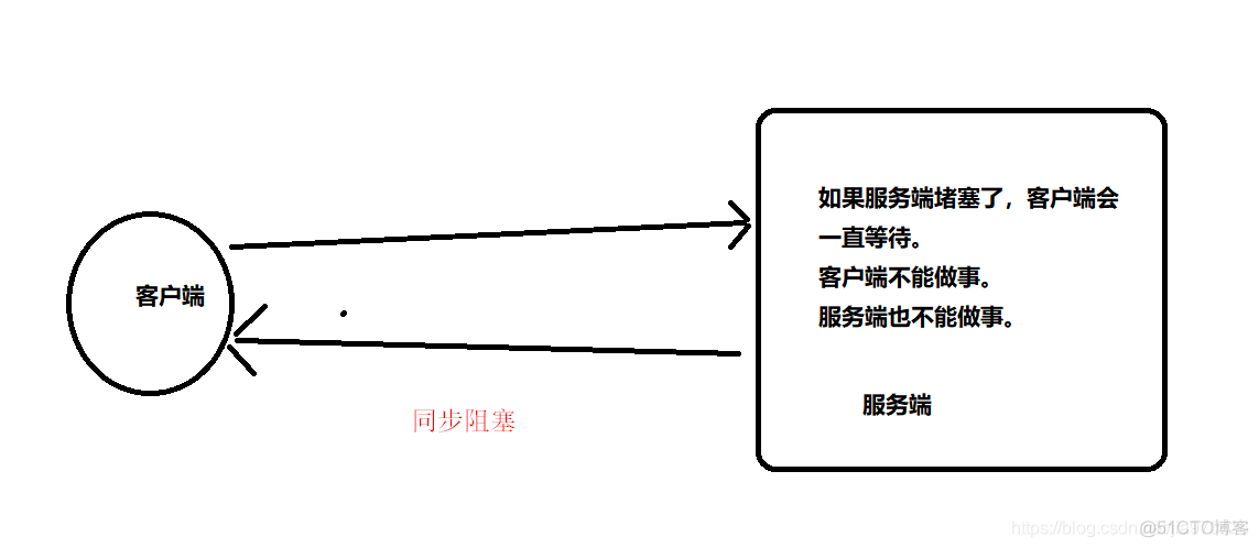 【Java并发】同步与异步，阻塞与非阻塞_qt