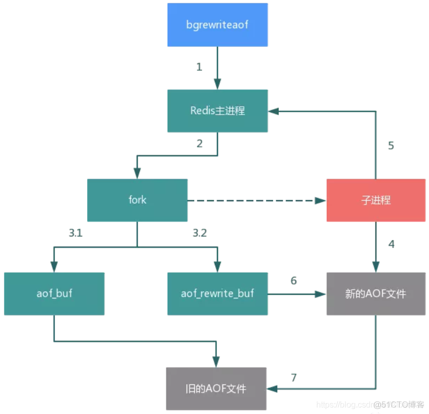 一文深度揭秘Redis的磁盘持久化机制_Redis_11