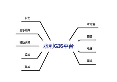 GIS项目外包/系统定制开发 - 水利GIS平台案例_GIS开发