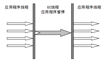 JVM GC参数以及GC算法的应用_编程