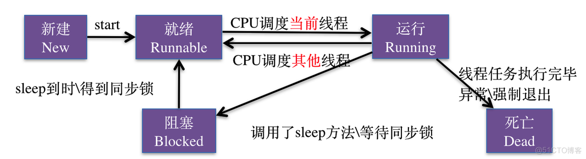 iOS开发多线程篇—线程的状态_多线程和网络_05