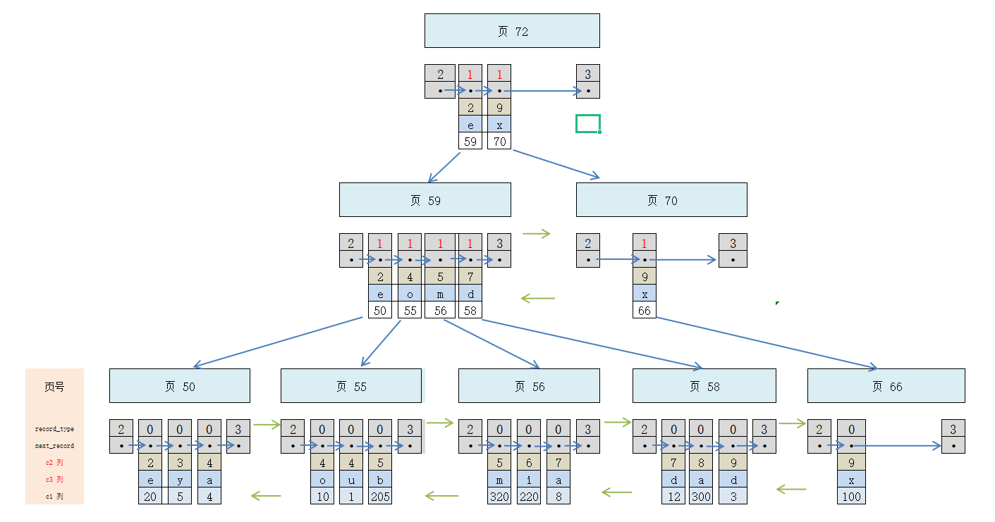 【Mysql】InnoDB 中的聚簇索引、二级索引、联合索引_把苹果咬哭的不规律日常_02