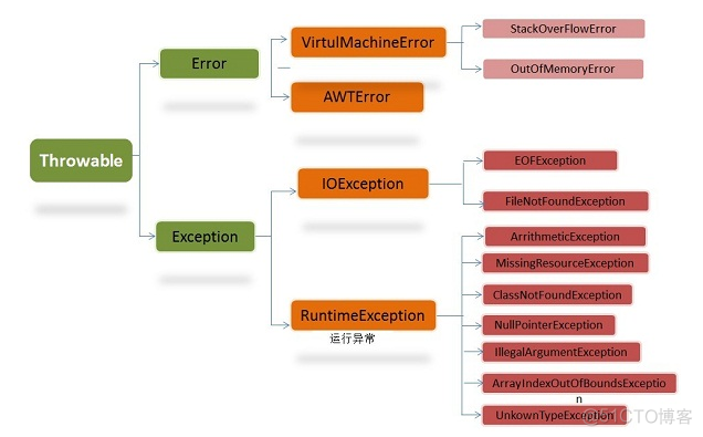 java异常 分类和处理_Java