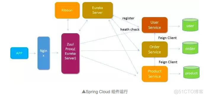 微服务架构：Dubbo VS Spring Cloud_Cloud_08