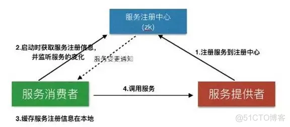 分布式架构基础:Java RMI详解_学习_05